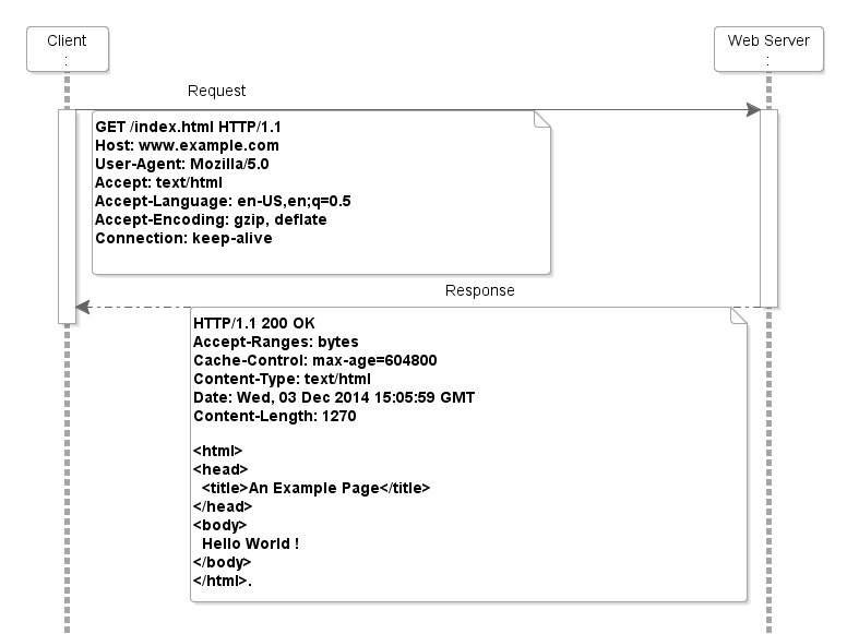 HTTP communication